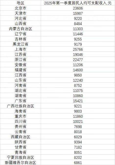 策略资本 31省一季度人均可支配收入公布，近半过万元