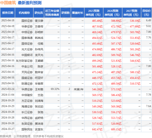 展鹏配资 华源证券：给予中国建筑买入评级