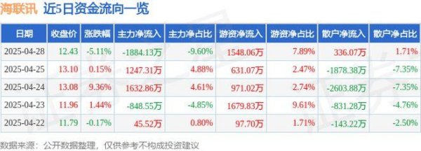 广盛网  海联讯（300277）4月28日主力资金净卖出1884.13万元