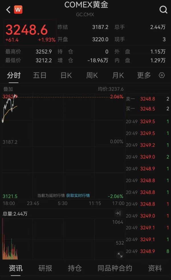 乐众盈 金价走势再逆转？现货黄金涨超1%，机构：短期利空大跌，或为长期投资者提供入场买点