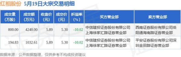 恒利决策 5月19日红相股份现2笔折价10.02%的大宗交易 合计成交5272.61万元