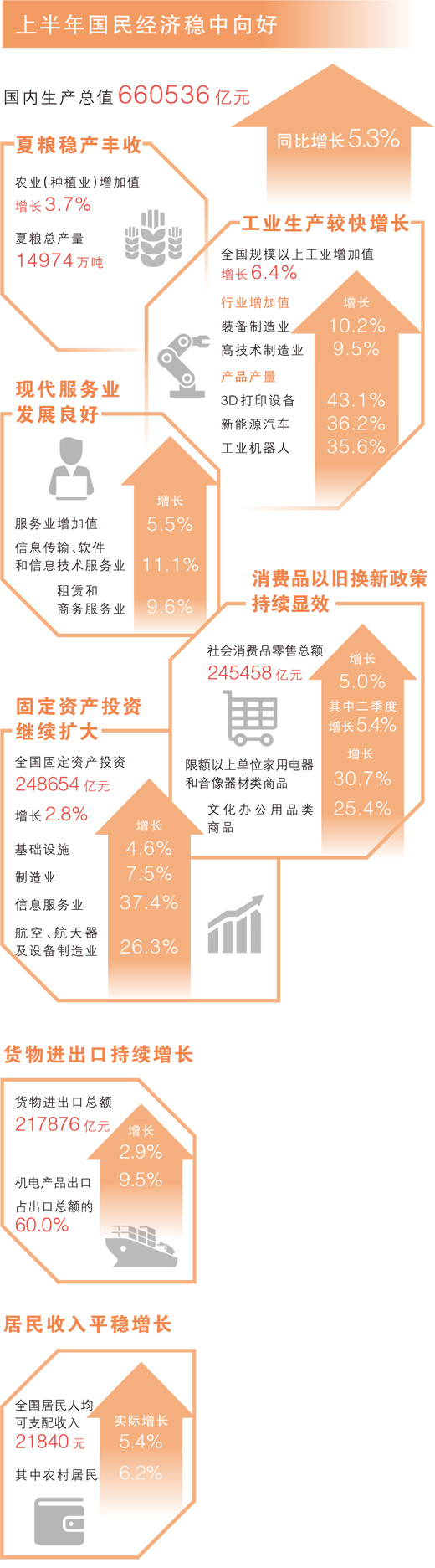 股赢家 上半年GDP同比增长5.3%，经济半年报含金量高