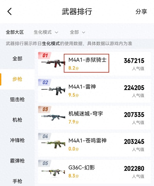中鑫优配 《穿越火线》生化步枪一哥为什么是赤狱骑士？隔壁炼狱快被赶超了