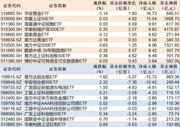 启云科技 黄金ETF净流入超16亿元，创业板ETF净流出超15亿元